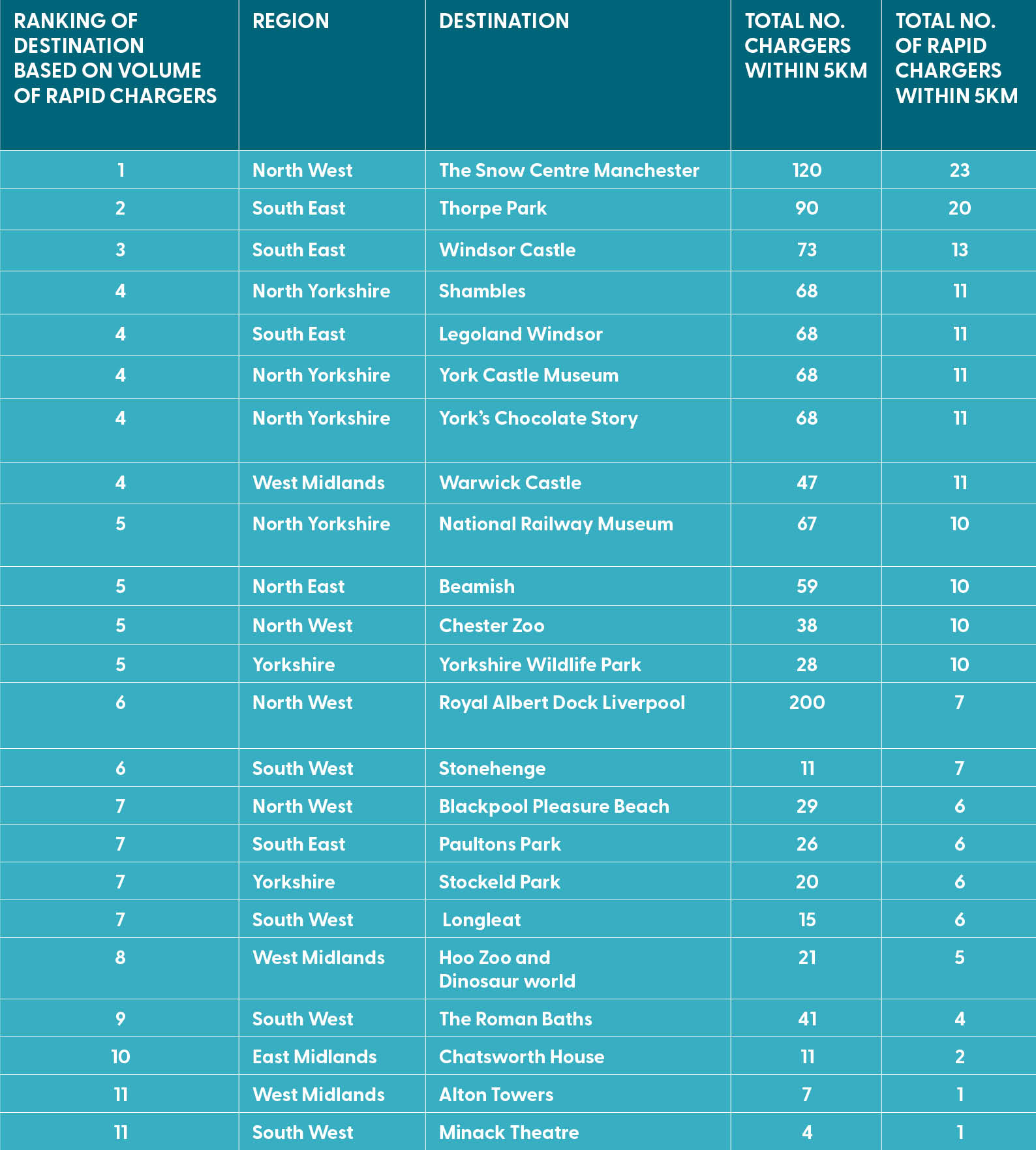 The third table showing a list of the most convenient destinations for EV drivers in the UK.